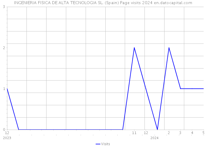 INGENIERIA FISICA DE ALTA TECNOLOGIA SL. (Spain) Page visits 2024 