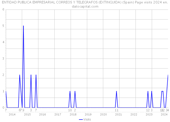 ENTIDAD PUBLICA EMPRESARIAL CORREOS Y TELEGRAFOS (EXTINGUIDA) (Spain) Page visits 2024 