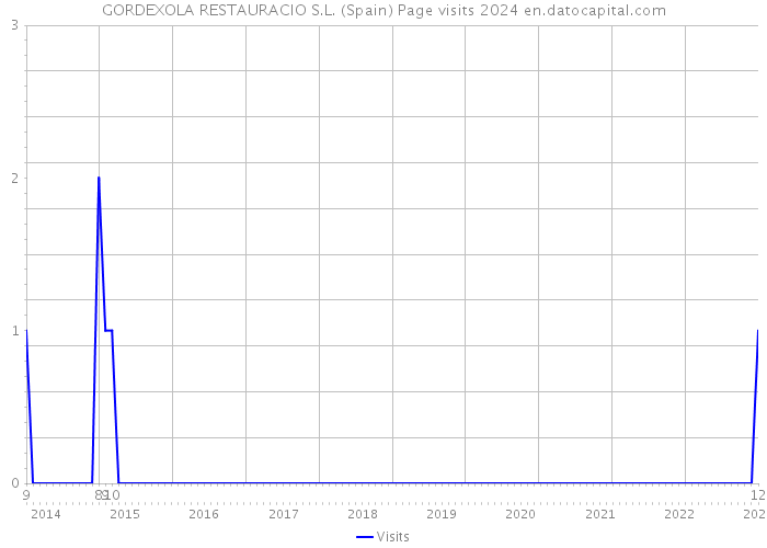 GORDEXOLA RESTAURACIO S.L. (Spain) Page visits 2024 