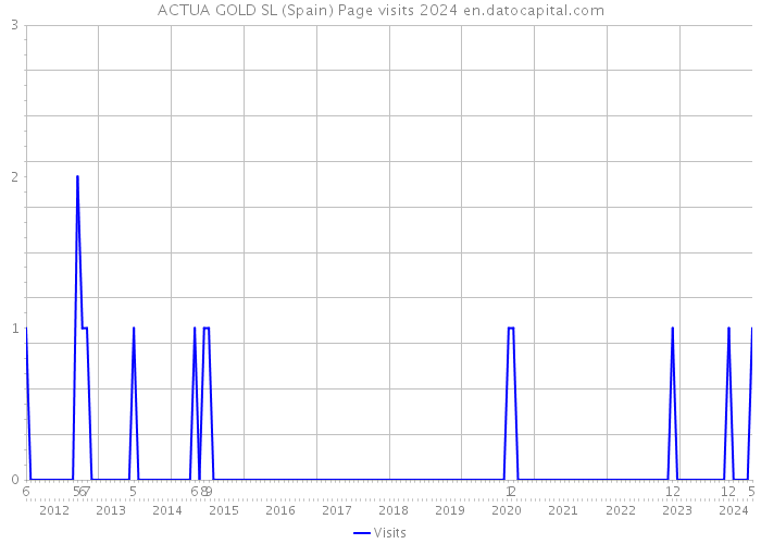 ACTUA GOLD SL (Spain) Page visits 2024 