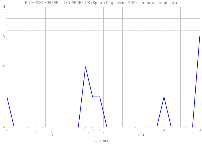 RICARDO MEMBRILLO Y PEREZ CB (Spain) Page visits 2024 