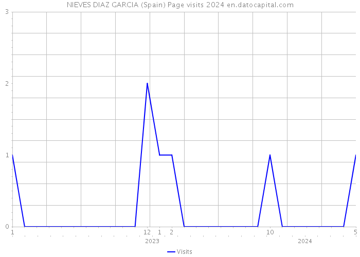 NIEVES DIAZ GARCIA (Spain) Page visits 2024 
