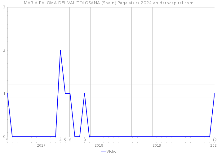 MARIA PALOMA DEL VAL TOLOSANA (Spain) Page visits 2024 
