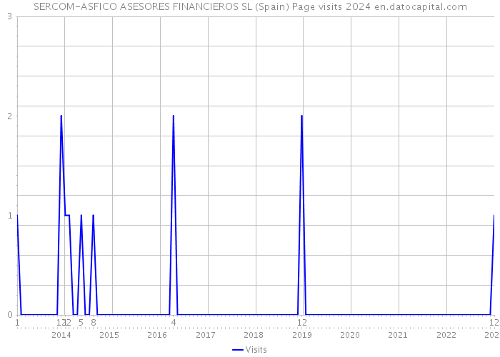 SERCOM-ASFICO ASESORES FINANCIEROS SL (Spain) Page visits 2024 
