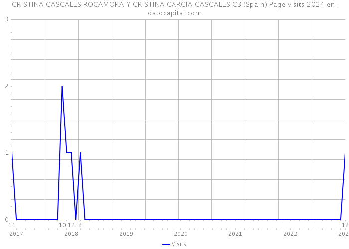 CRISTINA CASCALES ROCAMORA Y CRISTINA GARCIA CASCALES CB (Spain) Page visits 2024 