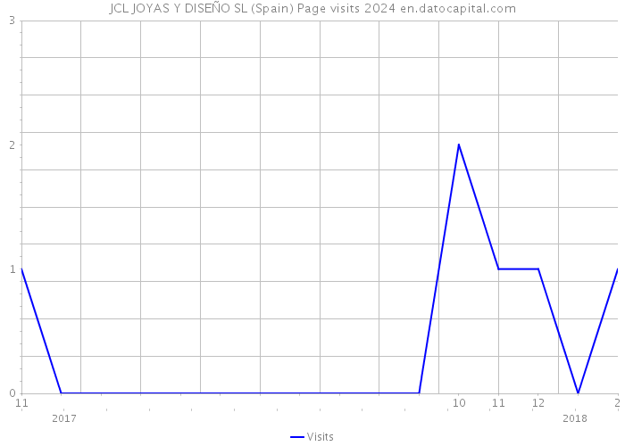 JCL JOYAS Y DISEÑO SL (Spain) Page visits 2024 