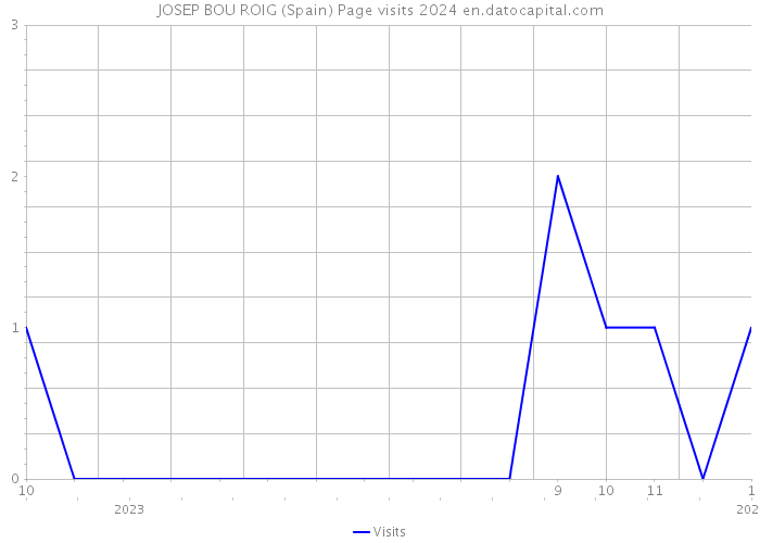 JOSEP BOU ROIG (Spain) Page visits 2024 