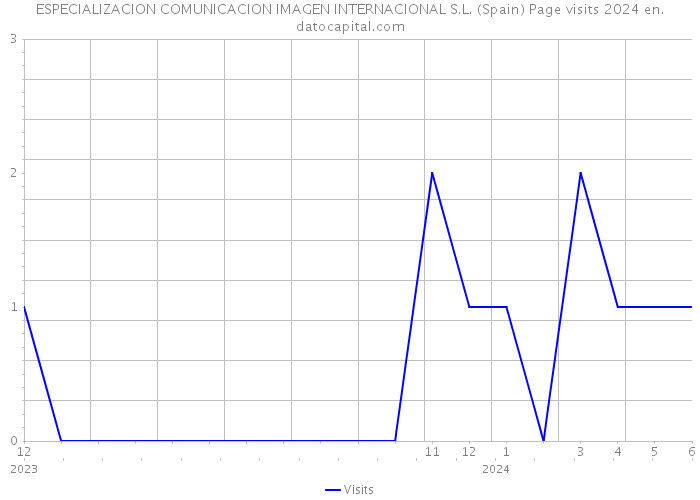 ESPECIALIZACION COMUNICACION IMAGEN INTERNACIONAL S.L. (Spain) Page visits 2024 