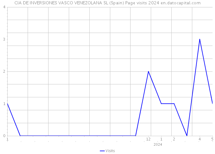 CIA DE INVERSIONES VASCO VENEZOLANA SL (Spain) Page visits 2024 