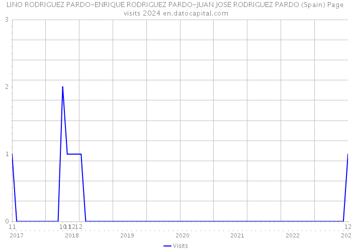 LINO RODRIGUEZ PARDO-ENRIQUE RODRIGUEZ PARDO-JUAN JOSE RODRIGUEZ PARDO (Spain) Page visits 2024 