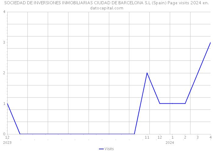 SOCIEDAD DE INVERSIONES INMOBILIARIAS CIUDAD DE BARCELONA S.L (Spain) Page visits 2024 