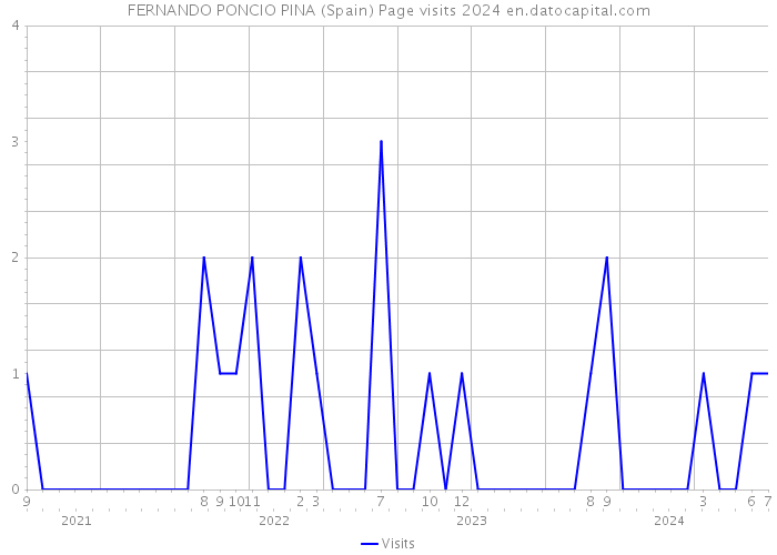 FERNANDO PONCIO PINA (Spain) Page visits 2024 