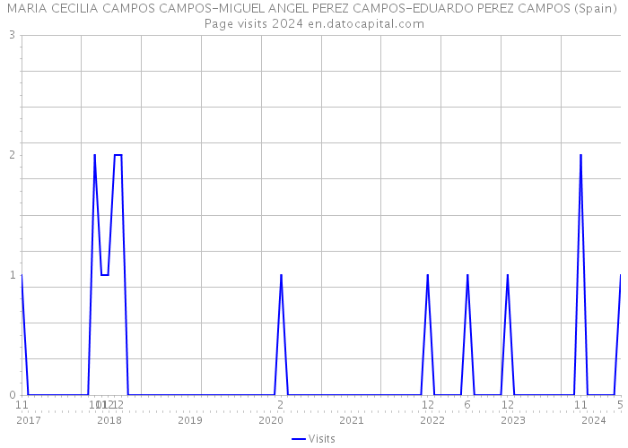 MARIA CECILIA CAMPOS CAMPOS-MIGUEL ANGEL PEREZ CAMPOS-EDUARDO PEREZ CAMPOS (Spain) Page visits 2024 