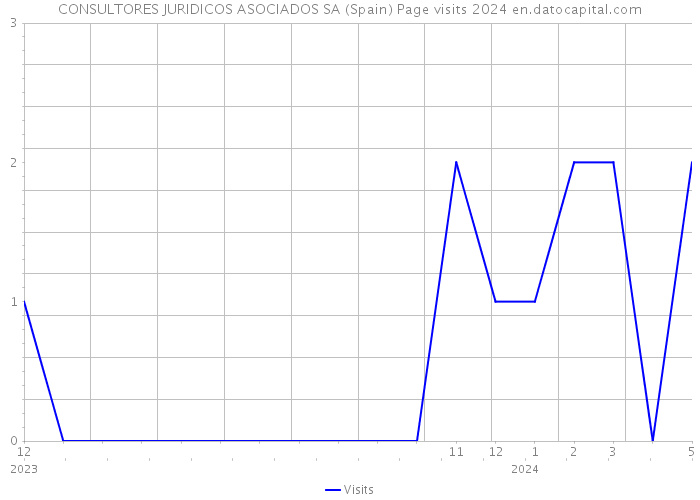 CONSULTORES JURIDICOS ASOCIADOS SA (Spain) Page visits 2024 