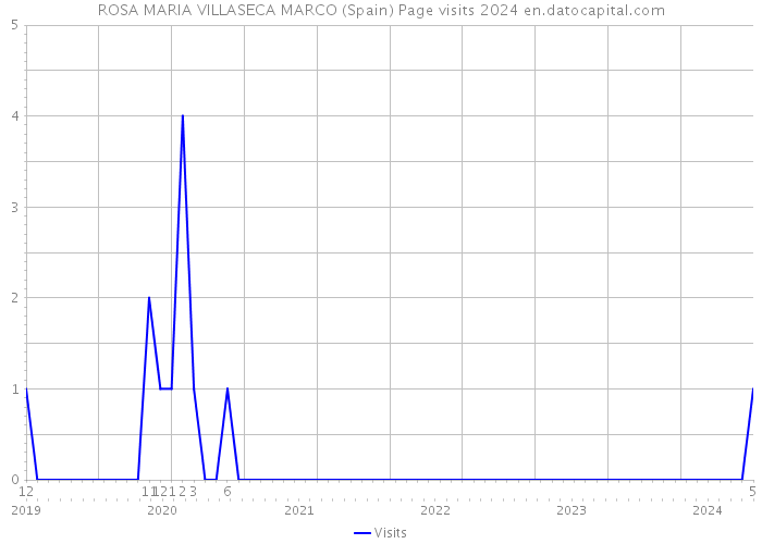 ROSA MARIA VILLASECA MARCO (Spain) Page visits 2024 