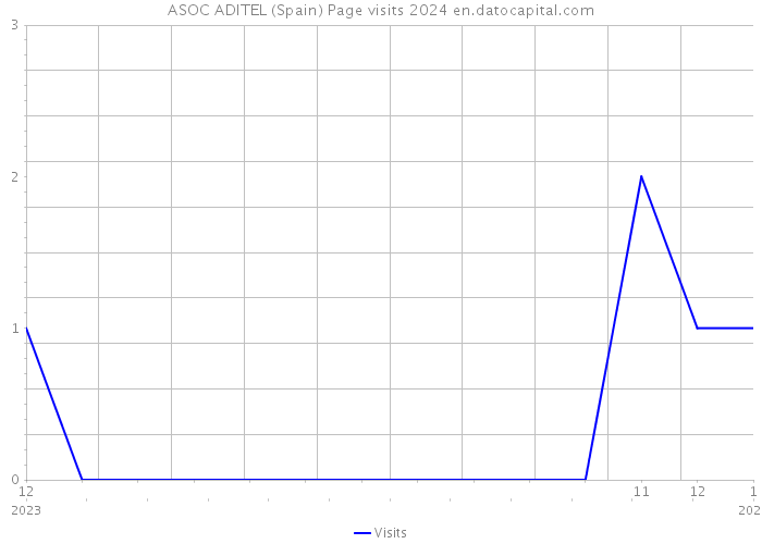 ASOC ADITEL (Spain) Page visits 2024 