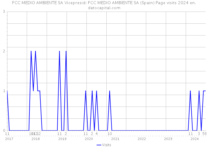 FCC MEDIO AMBIENTE SA Vicepresid: FCC MEDIO AMBIENTE SA (Spain) Page visits 2024 