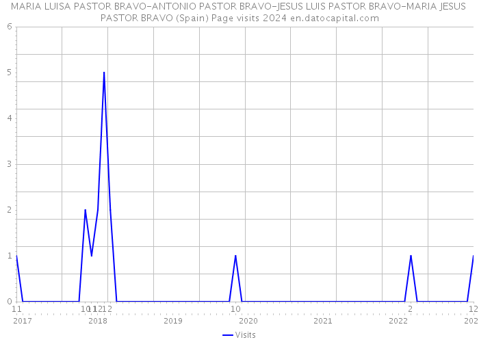 MARIA LUISA PASTOR BRAVO-ANTONIO PASTOR BRAVO-JESUS LUIS PASTOR BRAVO-MARIA JESUS PASTOR BRAVO (Spain) Page visits 2024 