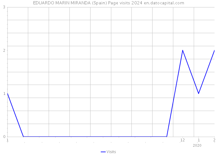 EDUARDO MARIN MIRANDA (Spain) Page visits 2024 