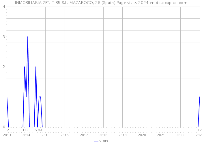 INMOBILIARIA ZENIT 85 S.L. MAZAROCO, 26 (Spain) Page visits 2024 