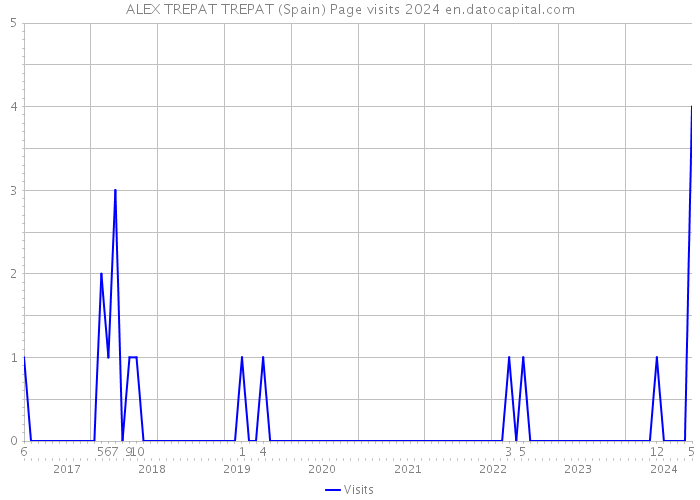 ALEX TREPAT TREPAT (Spain) Page visits 2024 