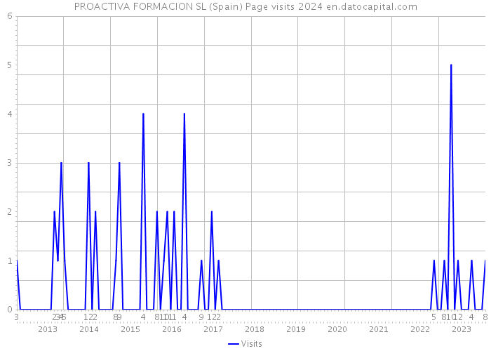 PROACTIVA FORMACION SL (Spain) Page visits 2024 