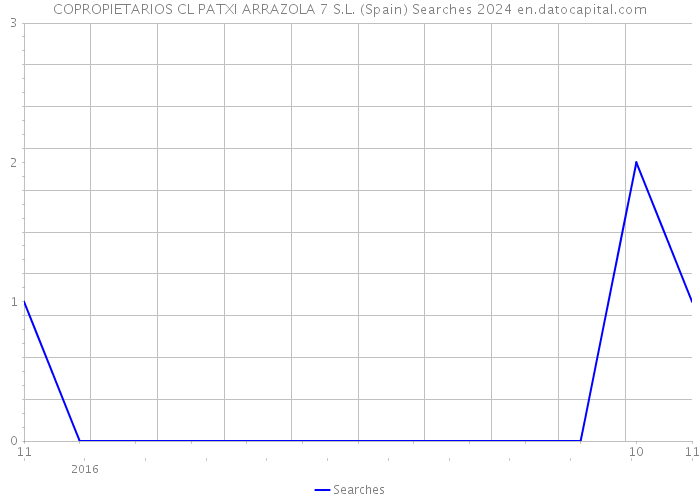 COPROPIETARIOS CL PATXI ARRAZOLA 7 S.L. (Spain) Searches 2024 