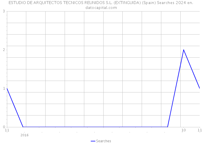 ESTUDIO DE ARQUITECTOS TECNICOS REUNIDOS S.L. (EXTINGUIDA) (Spain) Searches 2024 