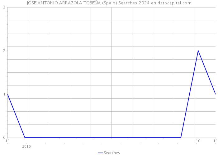 JOSE ANTONIO ARRAZOLA TOBEÑA (Spain) Searches 2024 