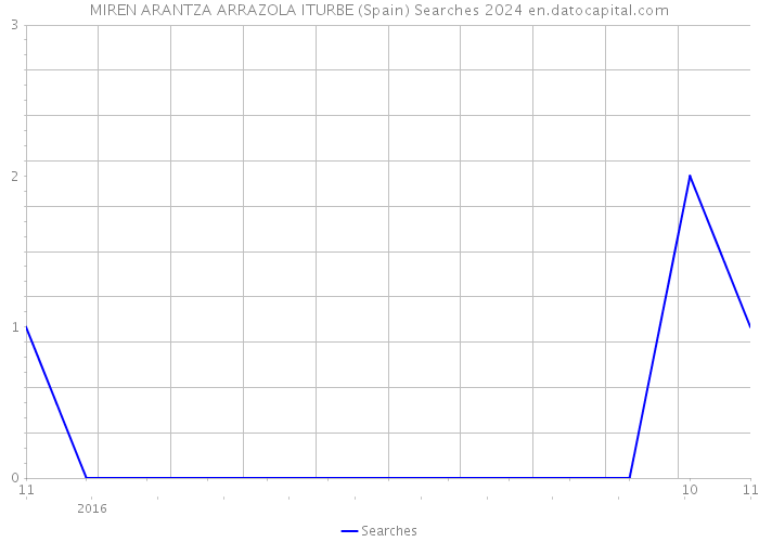 MIREN ARANTZA ARRAZOLA ITURBE (Spain) Searches 2024 
