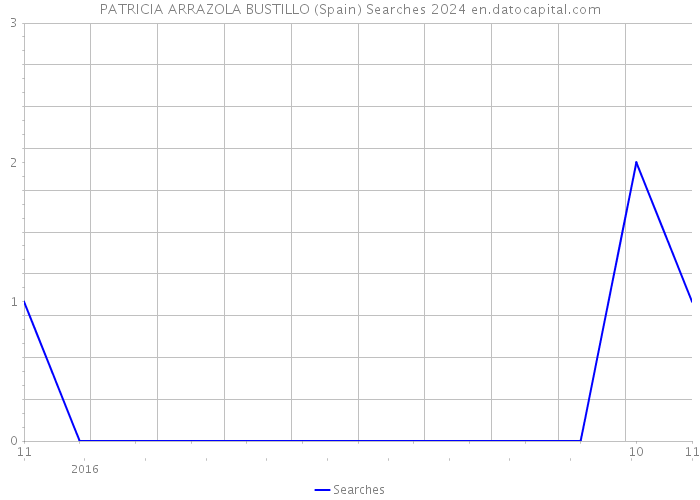 PATRICIA ARRAZOLA BUSTILLO (Spain) Searches 2024 