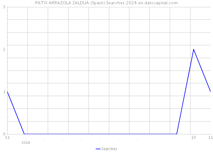 PATXI ARRAZOLA ZALDUA (Spain) Searches 2024 