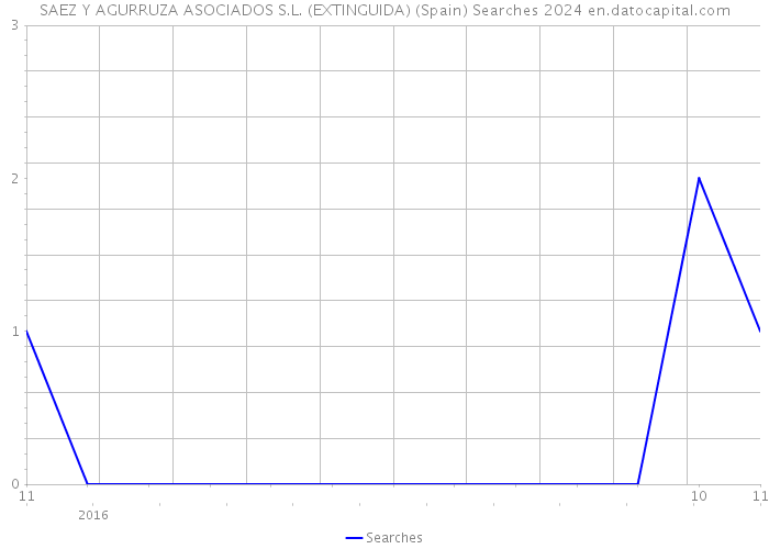 SAEZ Y AGURRUZA ASOCIADOS S.L. (EXTINGUIDA) (Spain) Searches 2024 