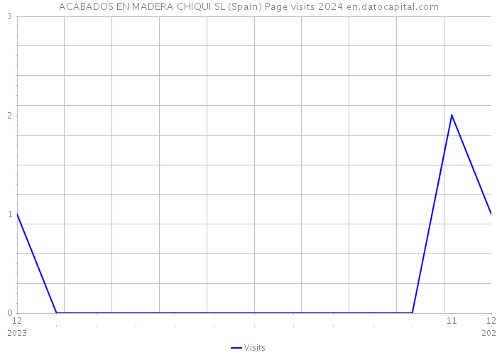 ACABADOS EN MADERA CHIQUI SL (Spain) Page visits 2024 