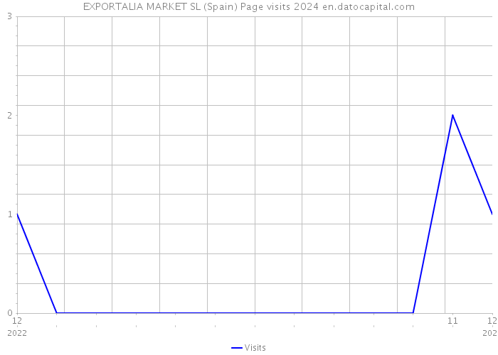 EXPORTALIA MARKET SL (Spain) Page visits 2024 