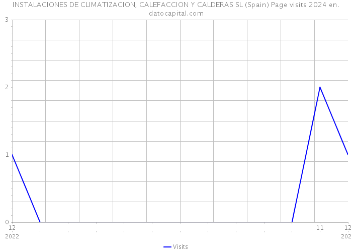 INSTALACIONES DE CLIMATIZACION, CALEFACCION Y CALDERAS SL (Spain) Page visits 2024 