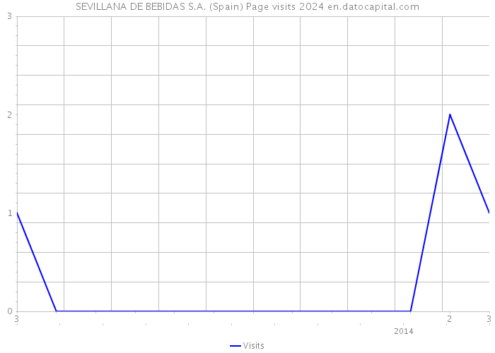 SEVILLANA DE BEBIDAS S.A. (Spain) Page visits 2024 