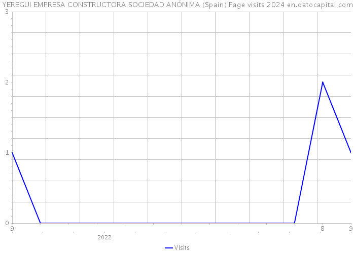 YEREGUI EMPRESA CONSTRUCTORA SOCIEDAD ANÓNIMA (Spain) Page visits 2024 