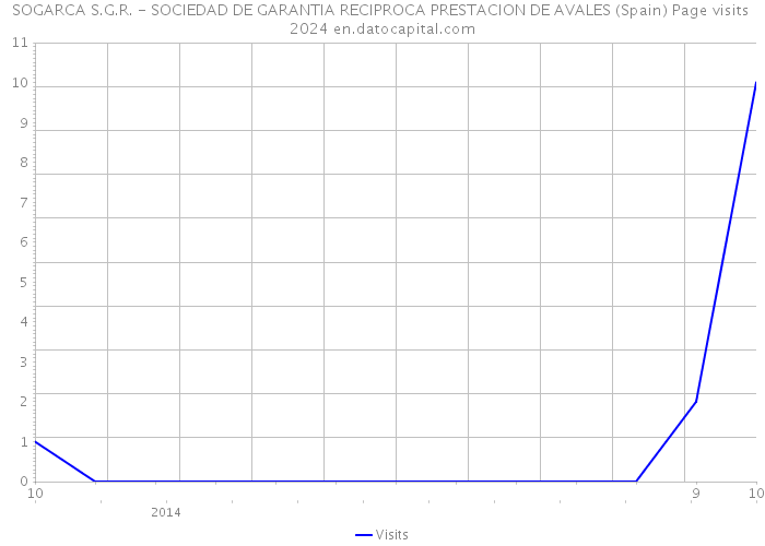 SOGARCA S.G.R. - SOCIEDAD DE GARANTIA RECIPROCA PRESTACION DE AVALES (Spain) Page visits 2024 