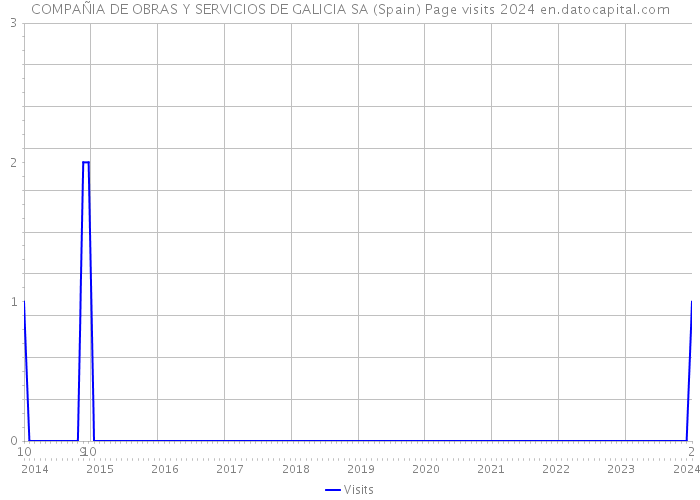 COMPAÑIA DE OBRAS Y SERVICIOS DE GALICIA SA (Spain) Page visits 2024 