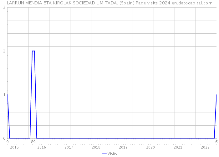 LARRUN MENDIA ETA KIROLAK SOCIEDAD LIMITADA. (Spain) Page visits 2024 