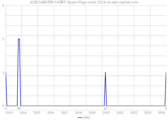 JOSE SABATER CAÑET (Spain) Page visits 2024 