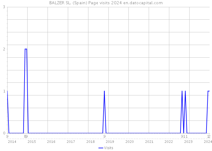 BALZER SL. (Spain) Page visits 2024 