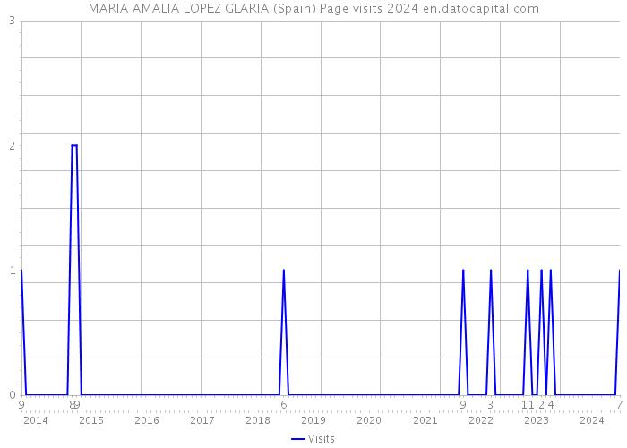 MARIA AMALIA LOPEZ GLARIA (Spain) Page visits 2024 