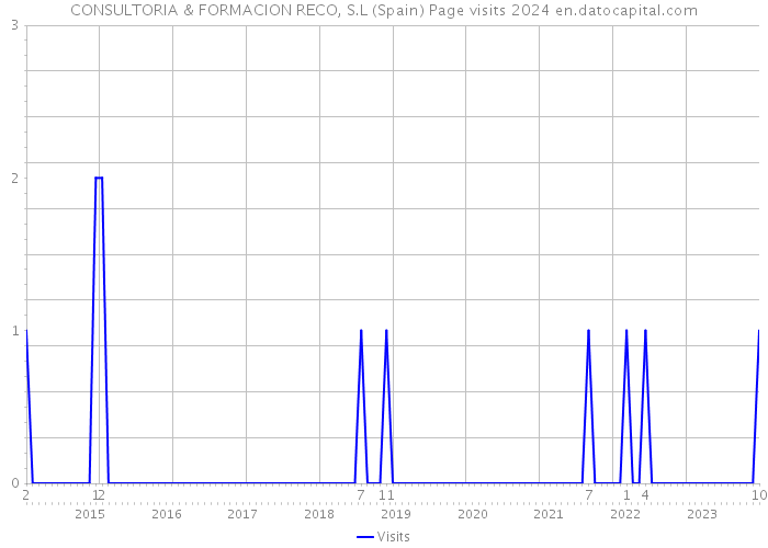 CONSULTORIA & FORMACION RECO, S.L (Spain) Page visits 2024 