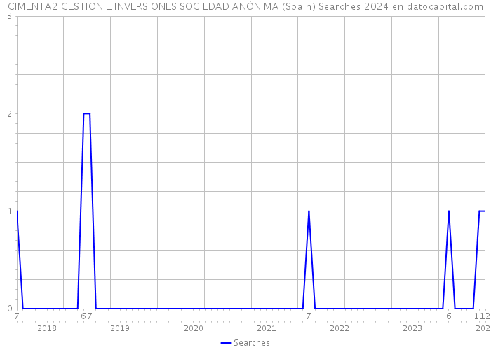 CIMENTA2 GESTION E INVERSIONES SOCIEDAD ANÓNIMA (Spain) Searches 2024 