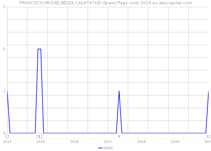 FRANCISCO MIGUEL BELDA CALATAYUD (Spain) Page visits 2024 