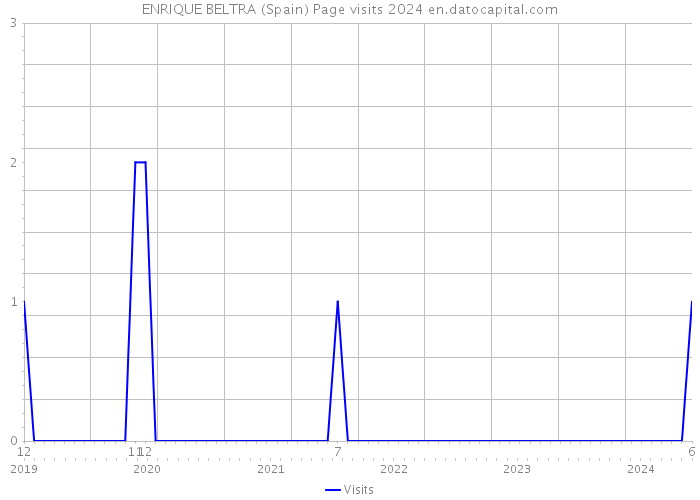 ENRIQUE BELTRA (Spain) Page visits 2024 