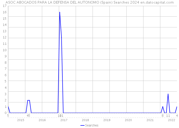 ASOC ABOGADOS PARA LA DEFENSA DEL AUTONOMO (Spain) Searches 2024 