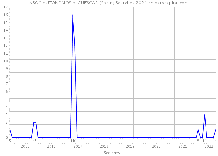 ASOC AUTONOMOS ALCUESCAR (Spain) Searches 2024 